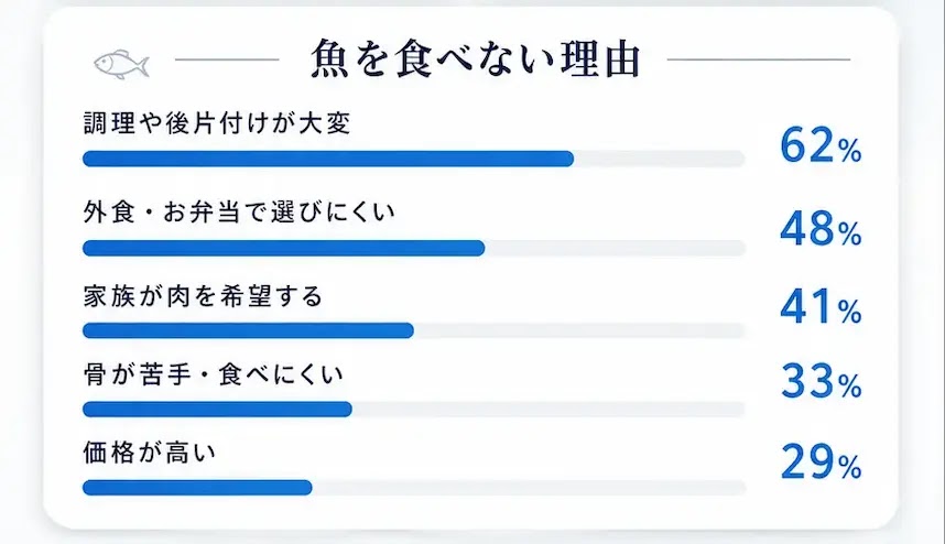 1日5粒で、焼きサバ約2切れ分。魚由来のオメガ3を手軽に毎日の習慣へ