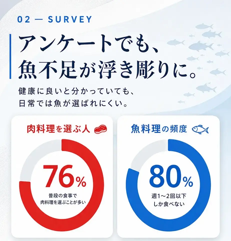 魚を食べない理由：調理が大変62%、外食で選びにくい48%、家族が肉を希望41%