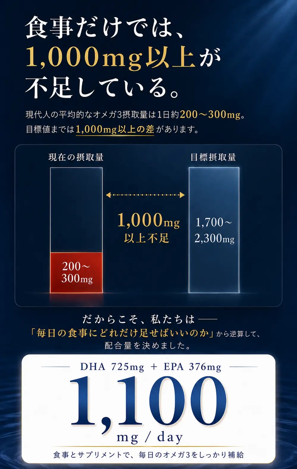 食事だけでは1,000mg以上が不足している。現在の摂取量200〜300mgに対し目標は1,700〜2,300mg